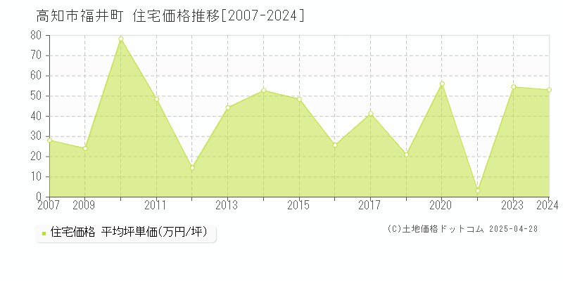 高知市福井町の住宅価格推移グラフ 