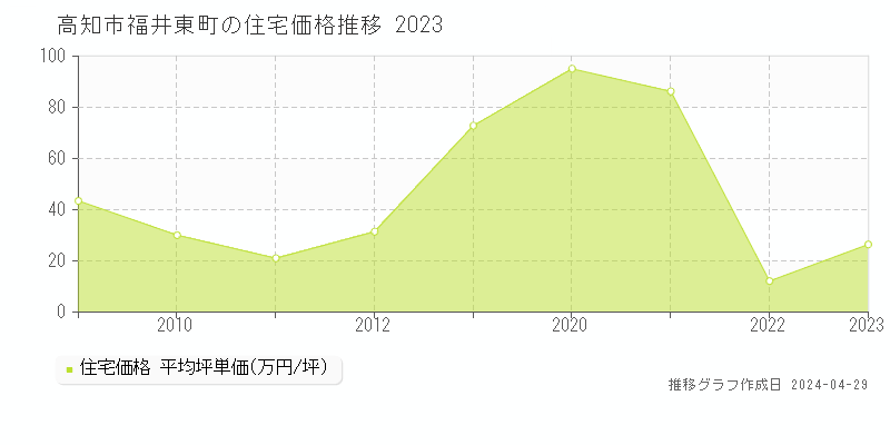 高知市福井東町の住宅価格推移グラフ 