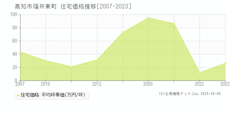 福井東町(高知市)の住宅価格推移グラフ(坪単価)[2007-2023年]