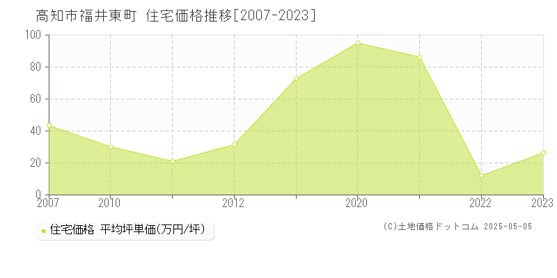 高知市福井東町の住宅価格推移グラフ 