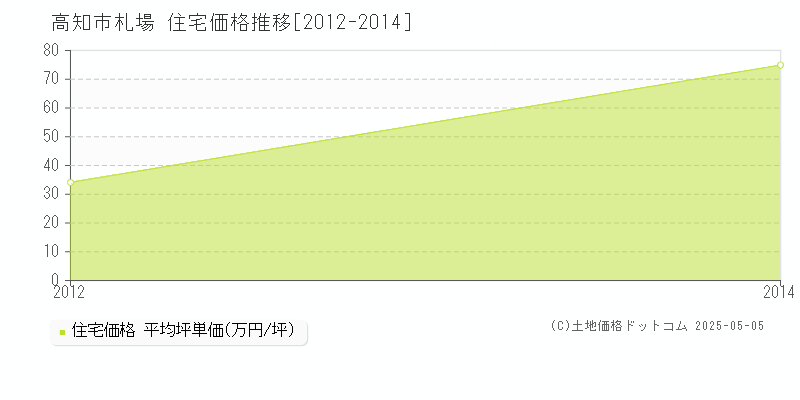 札場(高知市)の住宅価格推移グラフ(坪単価)[2012-2014年]