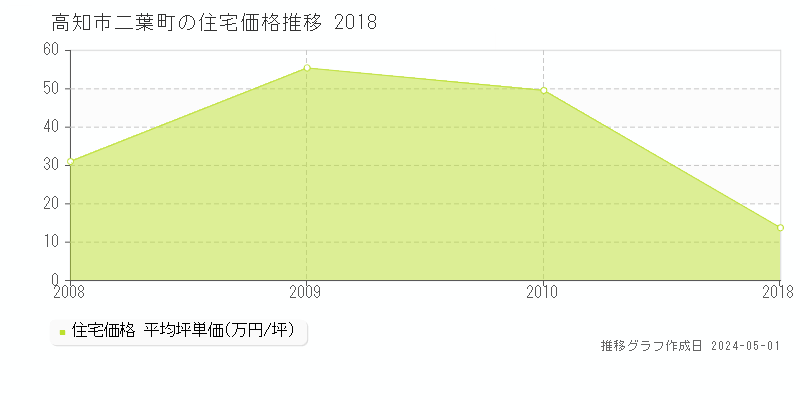 高知市二葉町の住宅取引価格推移グラフ 