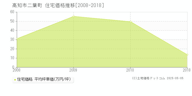 二葉町(高知市)の住宅価格推移グラフ(坪単価)[2008-2018年]