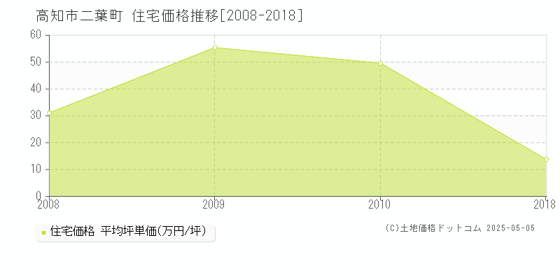 高知市二葉町の住宅価格推移グラフ 