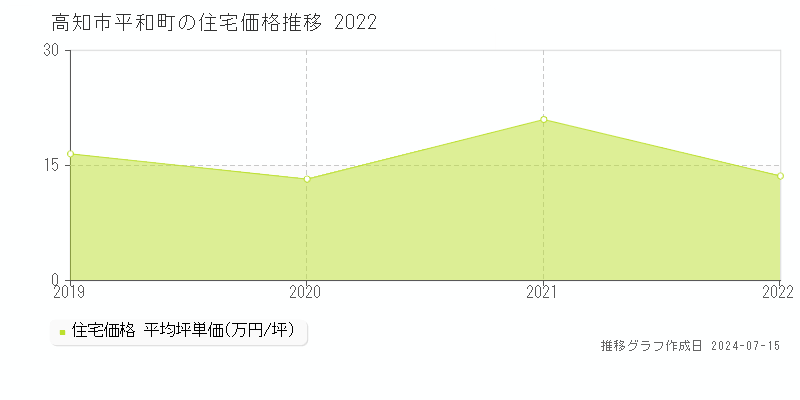 高知市平和町の住宅価格推移グラフ 
