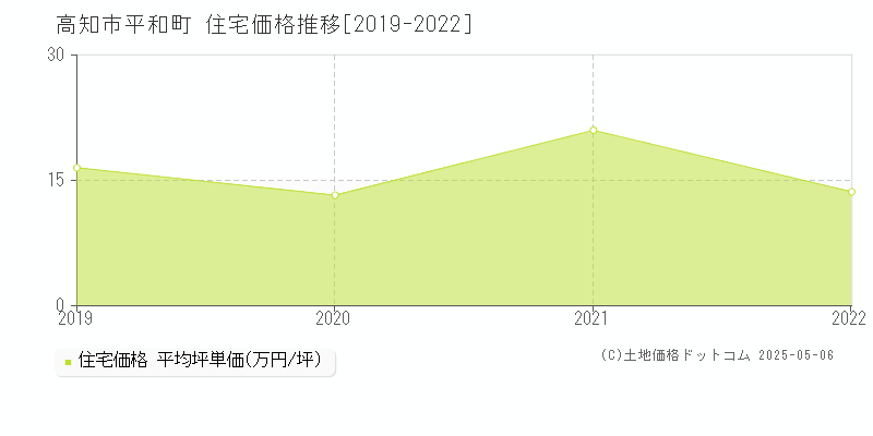 平和町(高知市)の住宅価格推移グラフ(坪単価)[2019-2022年]