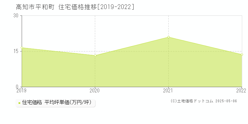 高知市平和町の住宅価格推移グラフ 