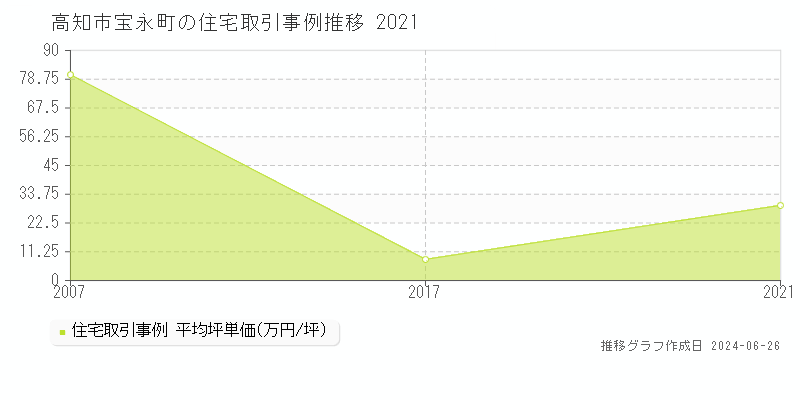 高知市宝永町の住宅価格推移グラフ 