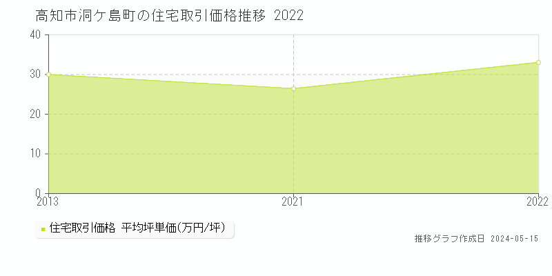 高知市洞ケ島町の住宅取引価格推移グラフ 