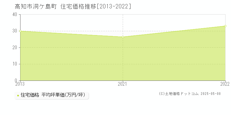洞ケ島町(高知市)の住宅価格推移グラフ(坪単価)[2013-2022年]