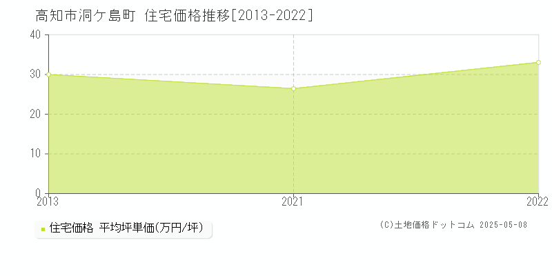 高知市洞ケ島町の住宅取引価格推移グラフ 