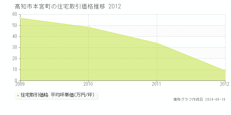 高知市本宮町の住宅取引価格推移グラフ 