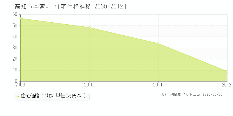 本宮町(高知市)の住宅価格推移グラフ(坪単価)[2009-2012年]