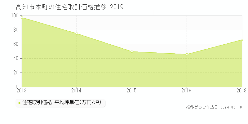 高知市本町の住宅価格推移グラフ 