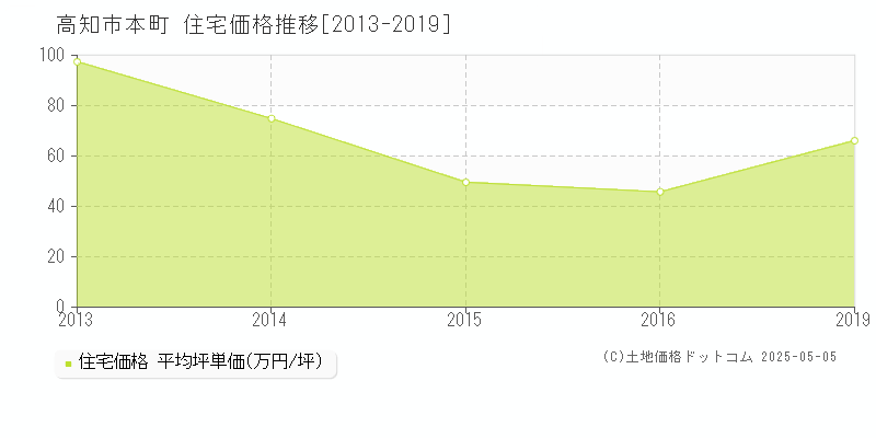 本町(高知市)の住宅価格推移グラフ(坪単価)[2013-2019年]