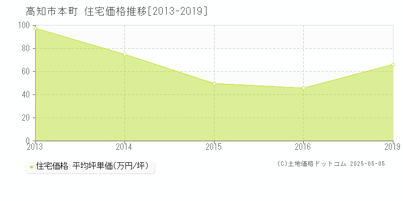 高知市本町の住宅価格推移グラフ 