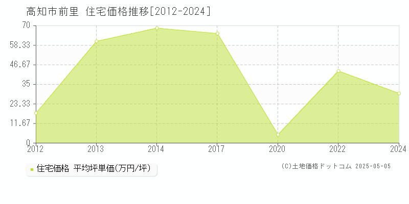 前里(高知市)の住宅価格推移グラフ(坪単価)[2012-2024年]