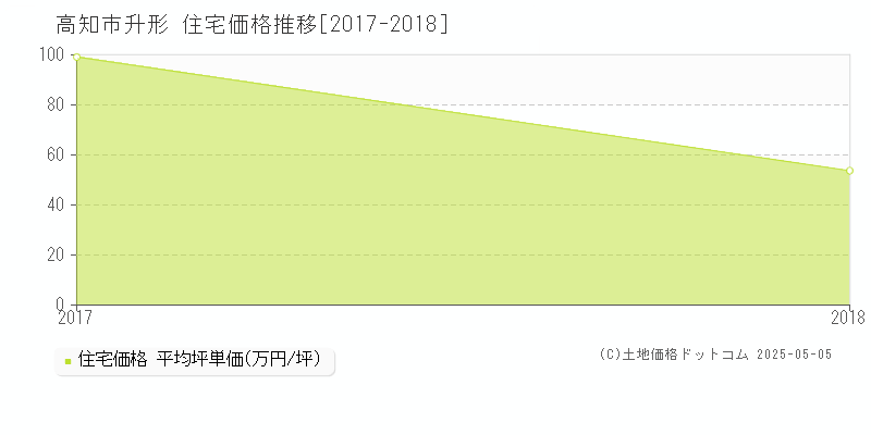 升形(高知市)の住宅価格推移グラフ(坪単価)[2017-2018年]