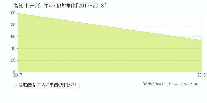 高知市升形の住宅価格推移グラフ 