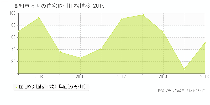 高知市万々の住宅価格推移グラフ 