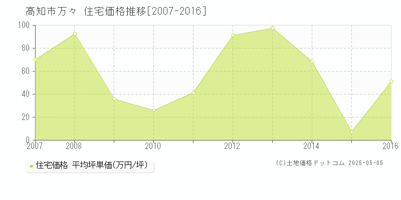万々(高知市)の住宅価格推移グラフ(坪単価)[2007-2016年]