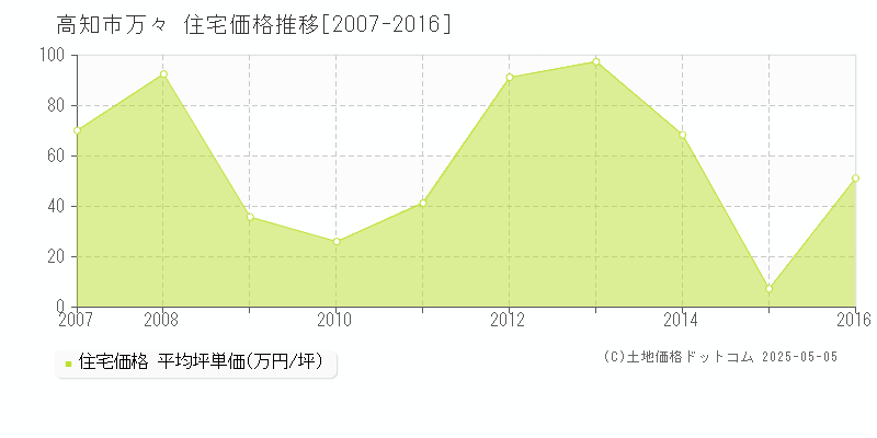 高知市万々の住宅価格推移グラフ 