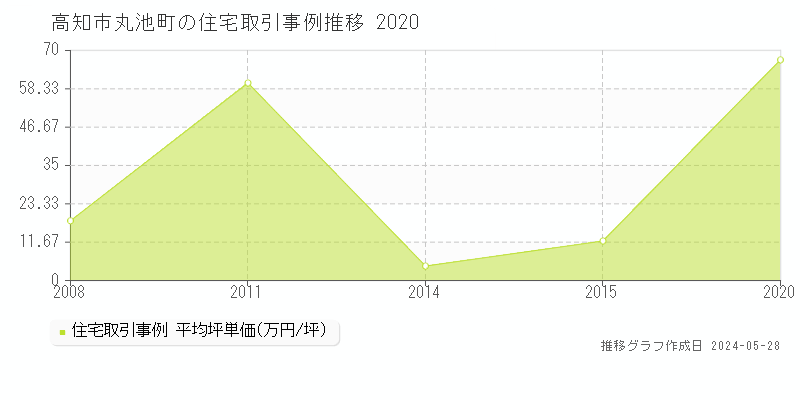 高知市丸池町の住宅取引事例推移グラフ 