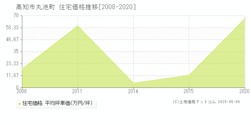丸池町(高知市)の住宅価格推移グラフ(坪単価)[2008-2020年]