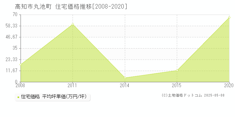 高知市丸池町の住宅価格推移グラフ 