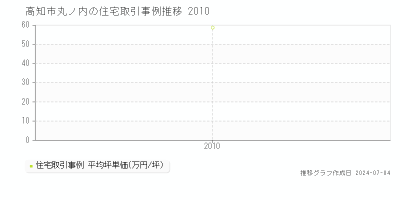 高知市丸ノ内の住宅価格推移グラフ 