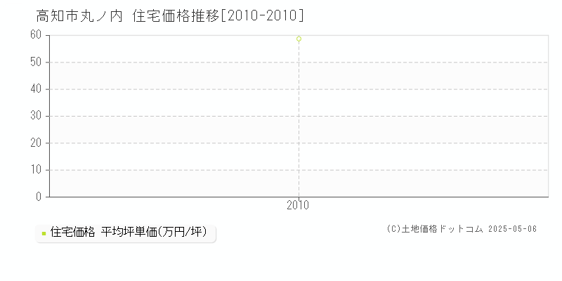 丸ノ内(高知市)の住宅価格推移グラフ(坪単価)[2010-2010年]