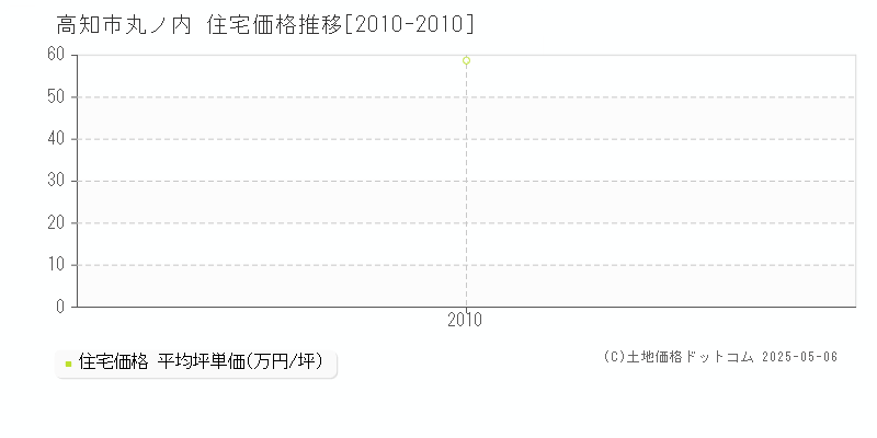 高知市丸ノ内の住宅価格推移グラフ 