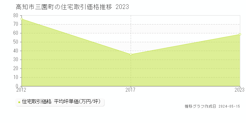 高知市三園町の住宅取引価格推移グラフ 