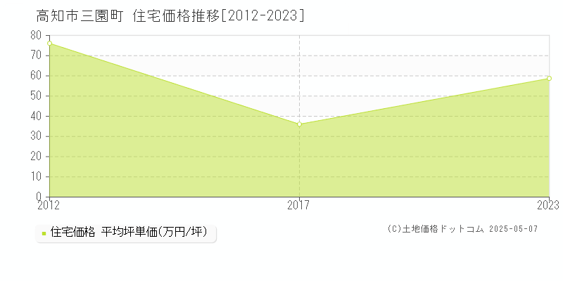 三園町(高知市)の住宅価格推移グラフ(坪単価)[2012-2023年]