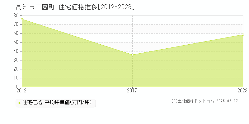 高知市三園町の住宅価格推移グラフ 