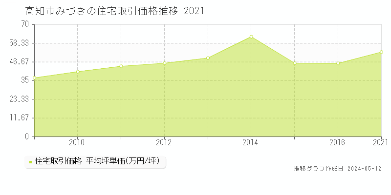 高知市みづきの住宅価格推移グラフ 