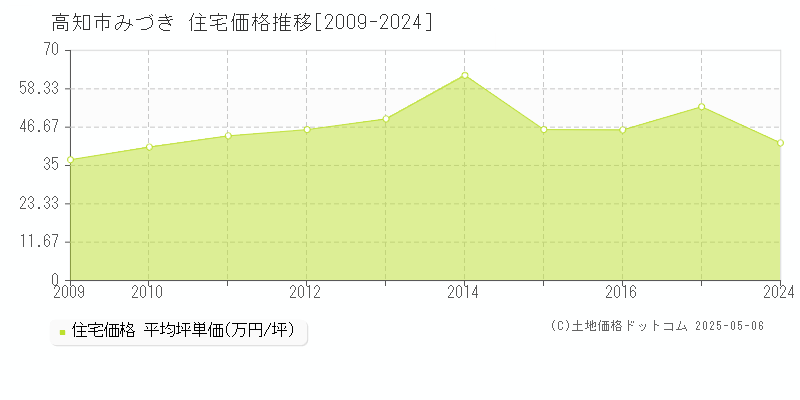 みづき(高知市)の住宅価格推移グラフ(坪単価)[2009-2024年]