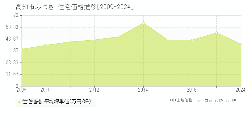 高知市みづきの住宅取引事例推移グラフ 