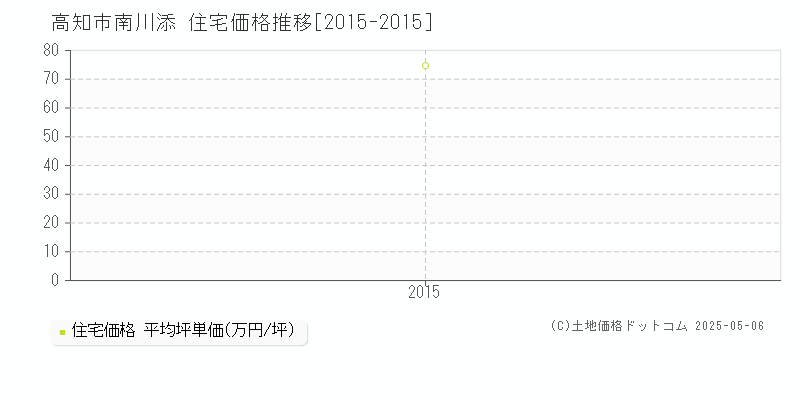 南川添(高知市)の住宅価格推移グラフ(坪単価)[2015-2015年]