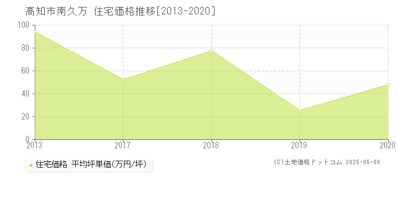 南久万(高知市)の住宅価格推移グラフ(坪単価)[2013-2020年]