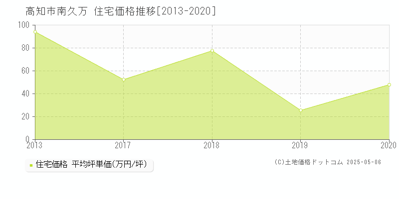 高知市南久万の住宅価格推移グラフ 