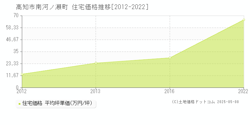 南河ノ瀬町(高知市)の住宅価格推移グラフ(坪単価)[2012-2022年]