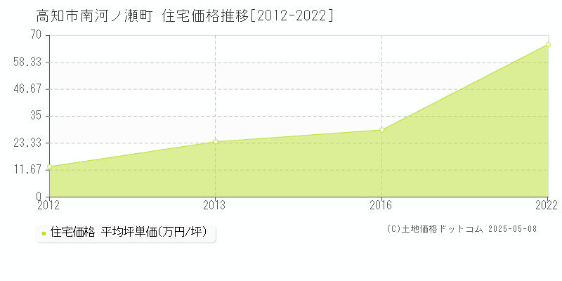 高知市南河ノ瀬町の住宅価格推移グラフ 