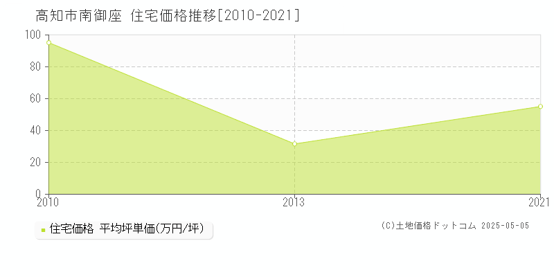 南御座(高知市)の住宅価格推移グラフ(坪単価)[2010-2021年]