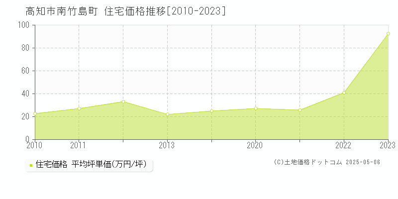 南竹島町(高知市)の住宅価格推移グラフ(坪単価)[2010-2023年]