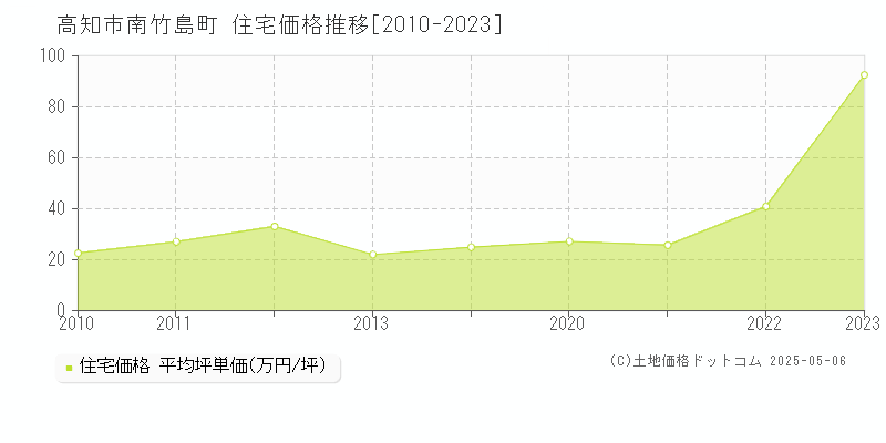 高知市南竹島町の住宅価格推移グラフ 