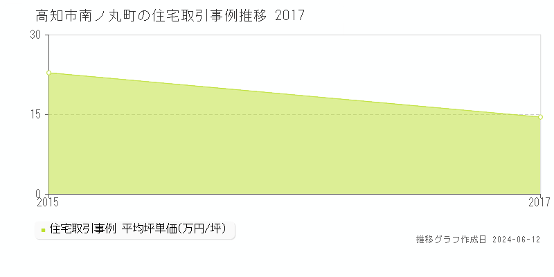 高知市南ノ丸町の住宅取引価格推移グラフ 