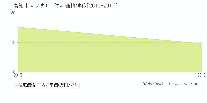 南ノ丸町(高知市)の住宅価格推移グラフ(坪単価)[2015-2017年]