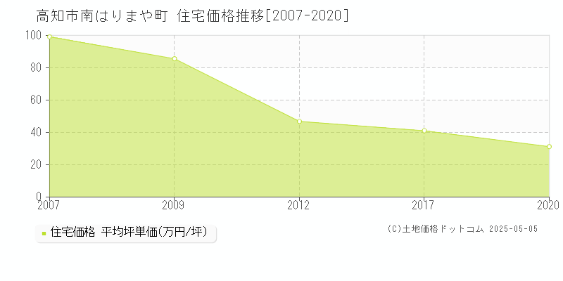 南はりまや町(高知市)の住宅価格推移グラフ(坪単価)[2007-2020年]