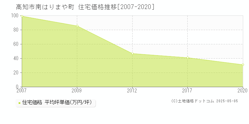 高知市南はりまや町の住宅取引価格推移グラフ 